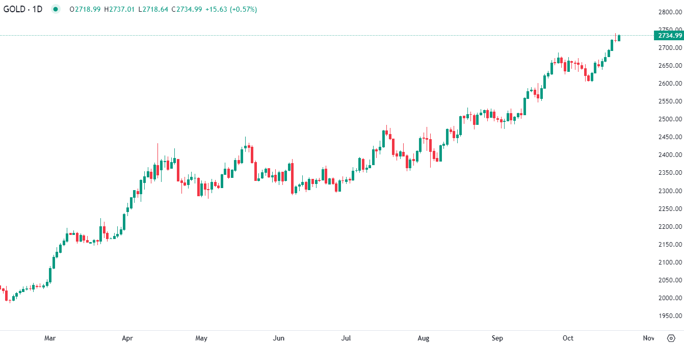 Gold rises Tuesday morning