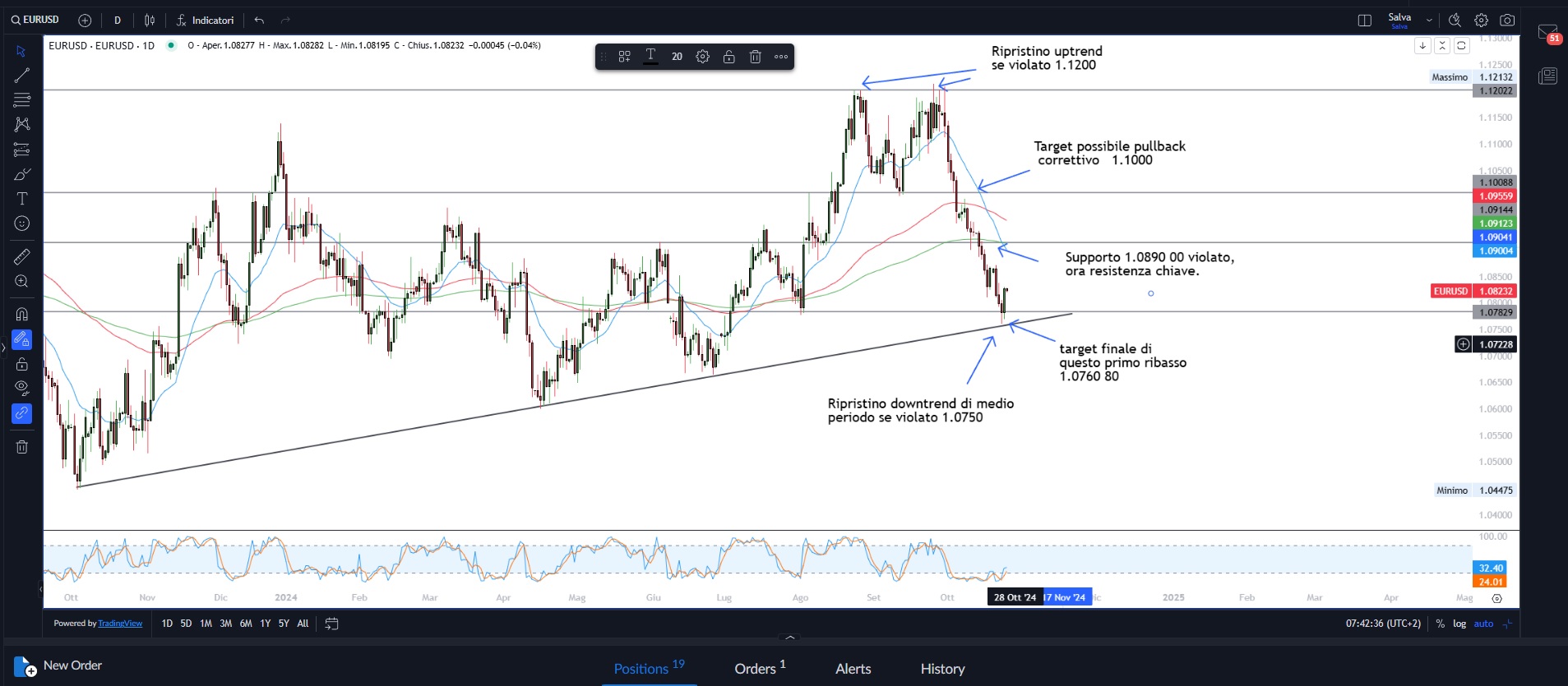 Mercati in correzione
