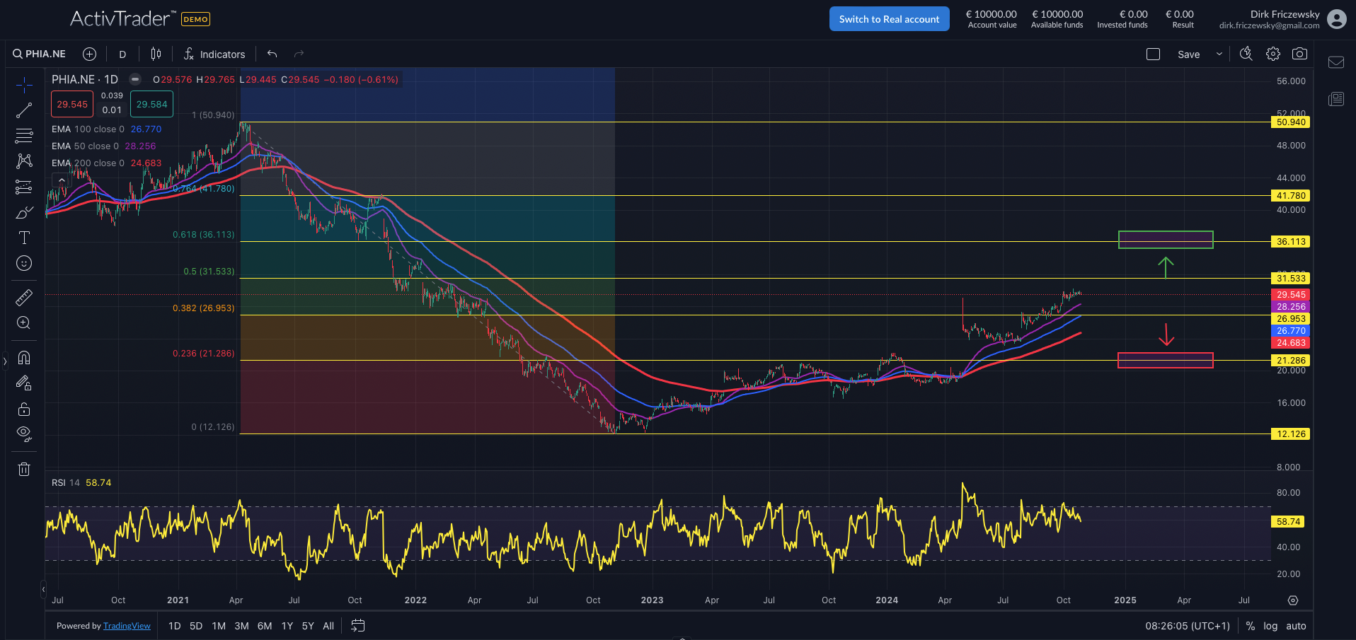 Philips: Aktie crasht nach Zahlen