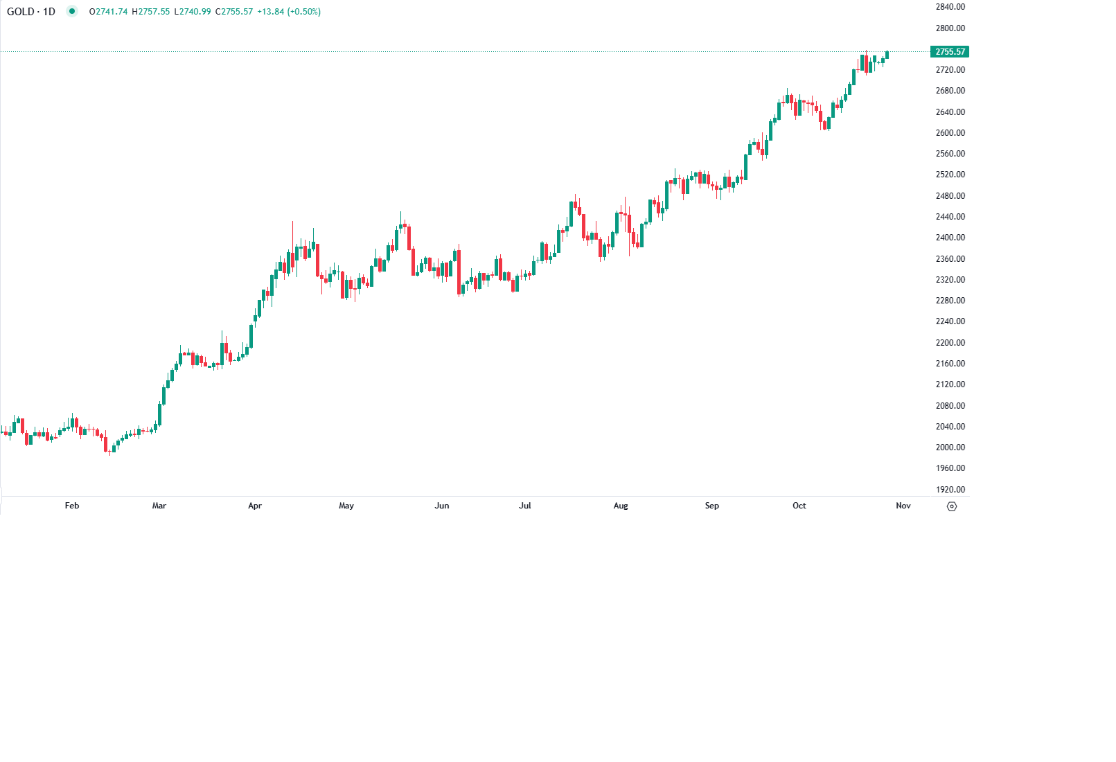 Ouro sobe com yields e eleições