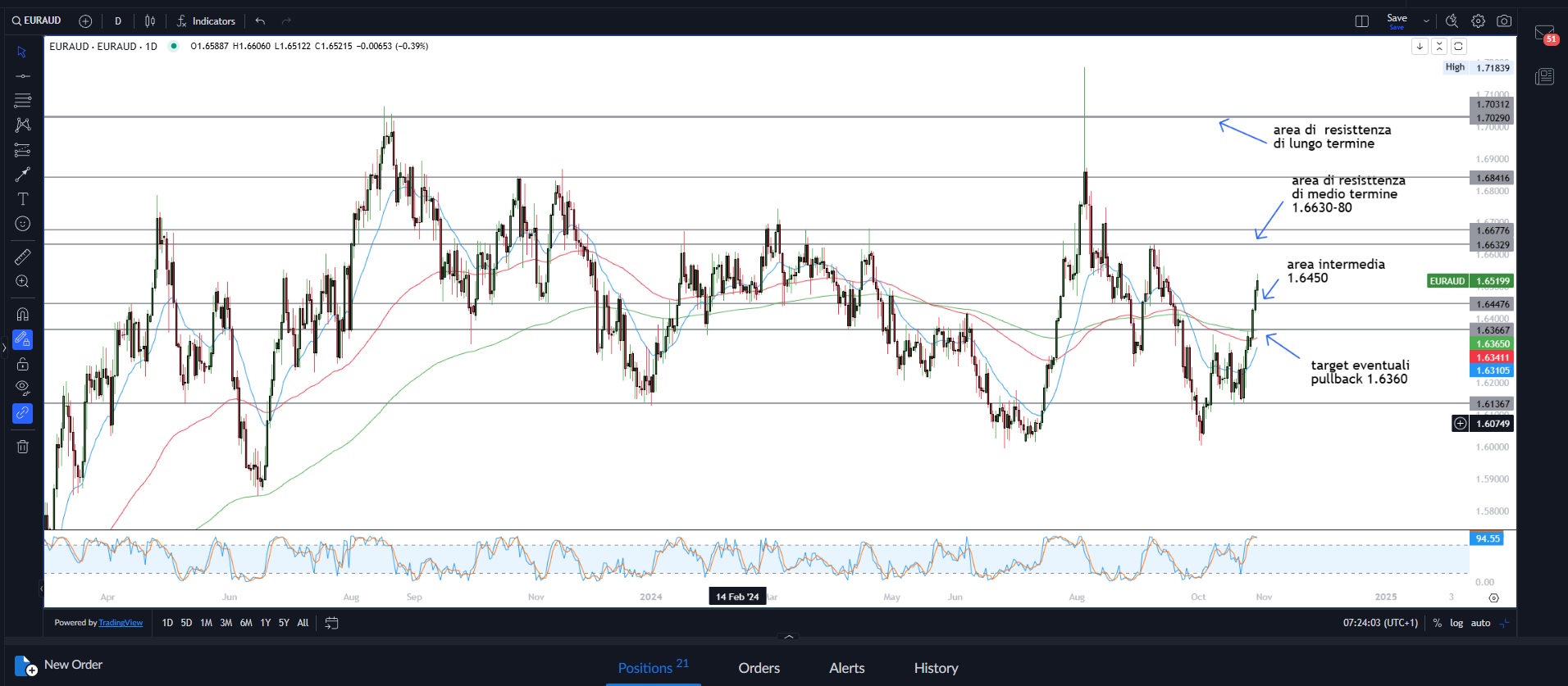 Mercati attendono i dati macro