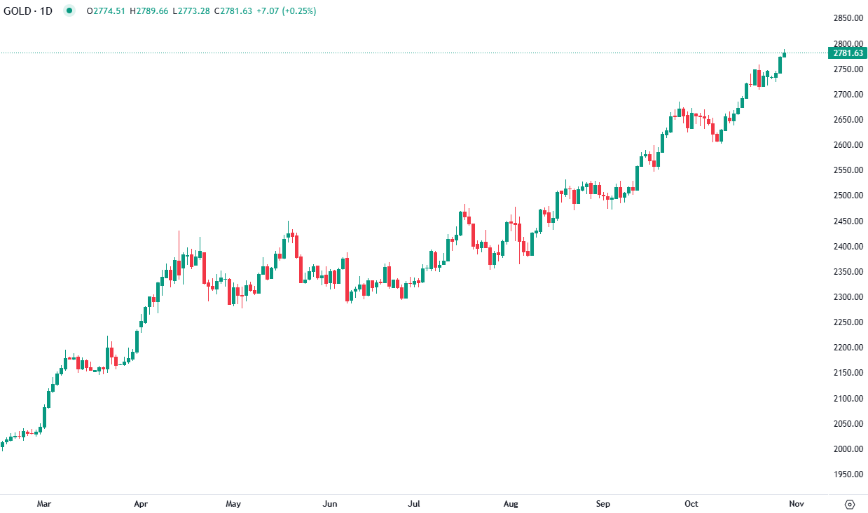 Gold hits new record Wednesday