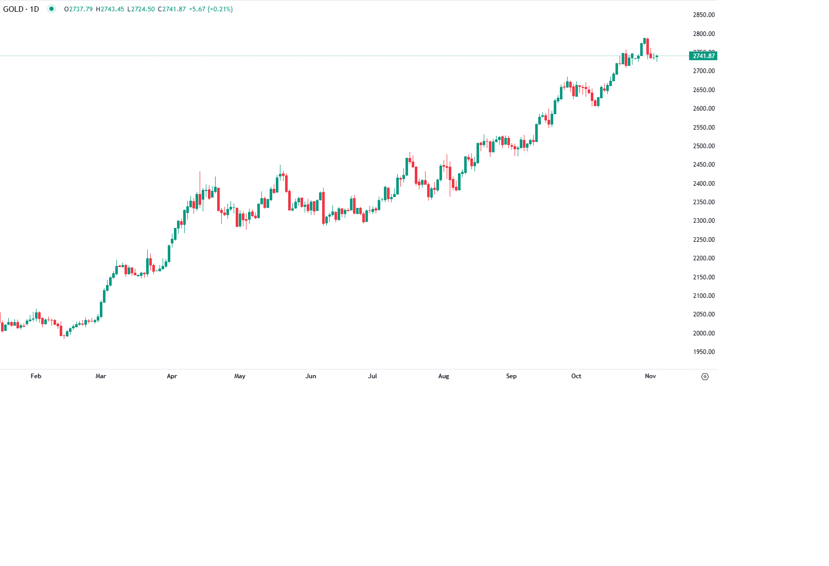 Ouro estável após aposta Trump