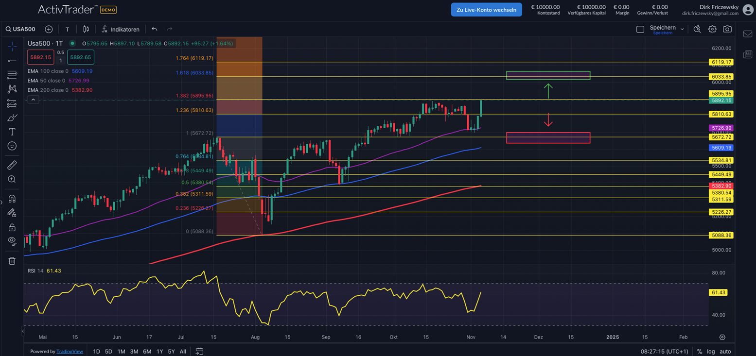 S&P500: Trump-Sieg treibt Futures