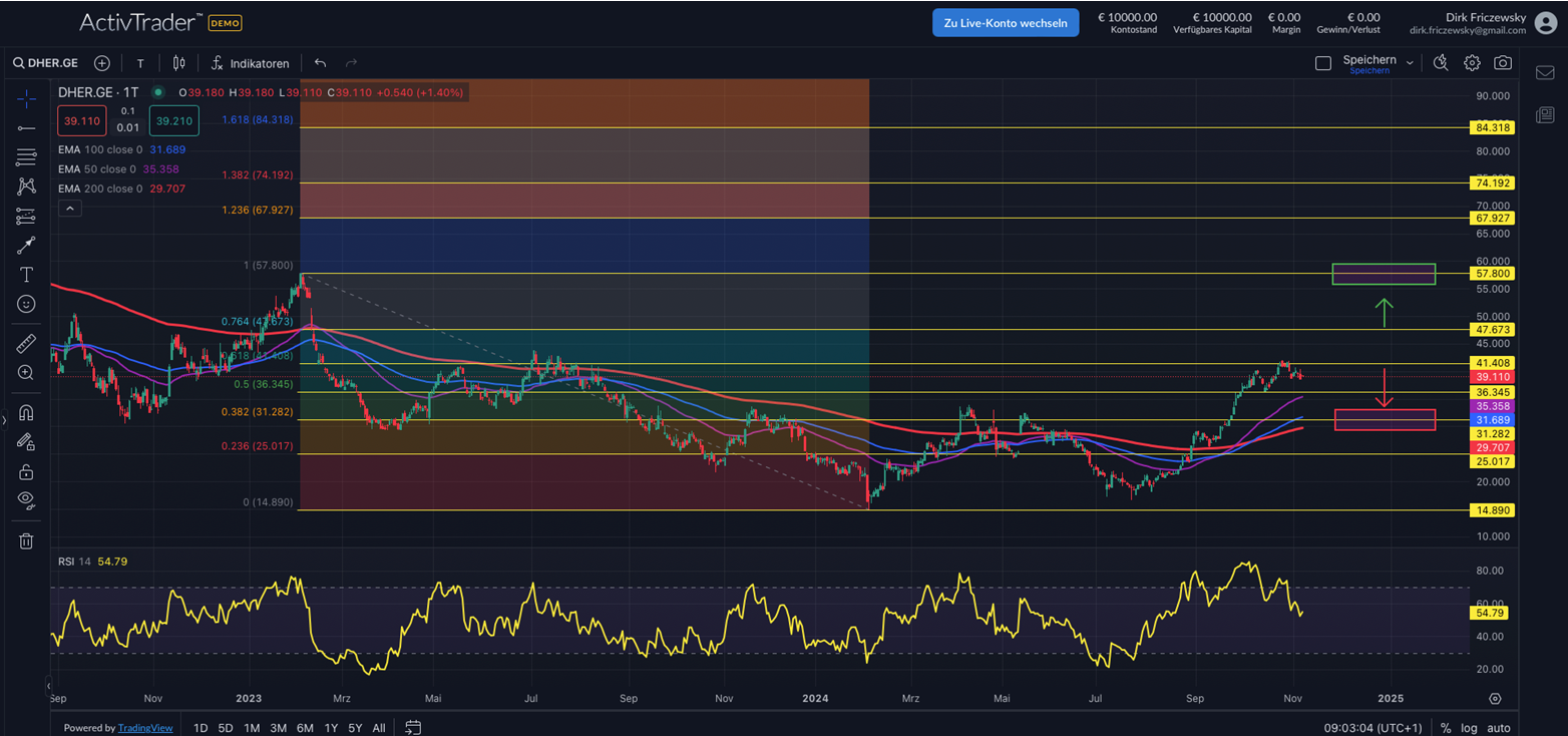 Delivery Hero: Neue Zahlen