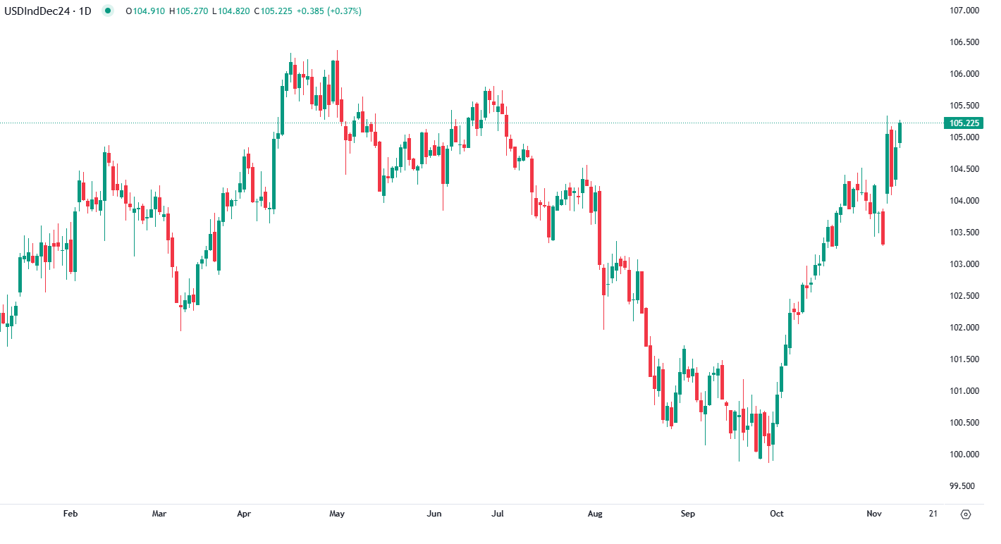 Dollar strength analysis