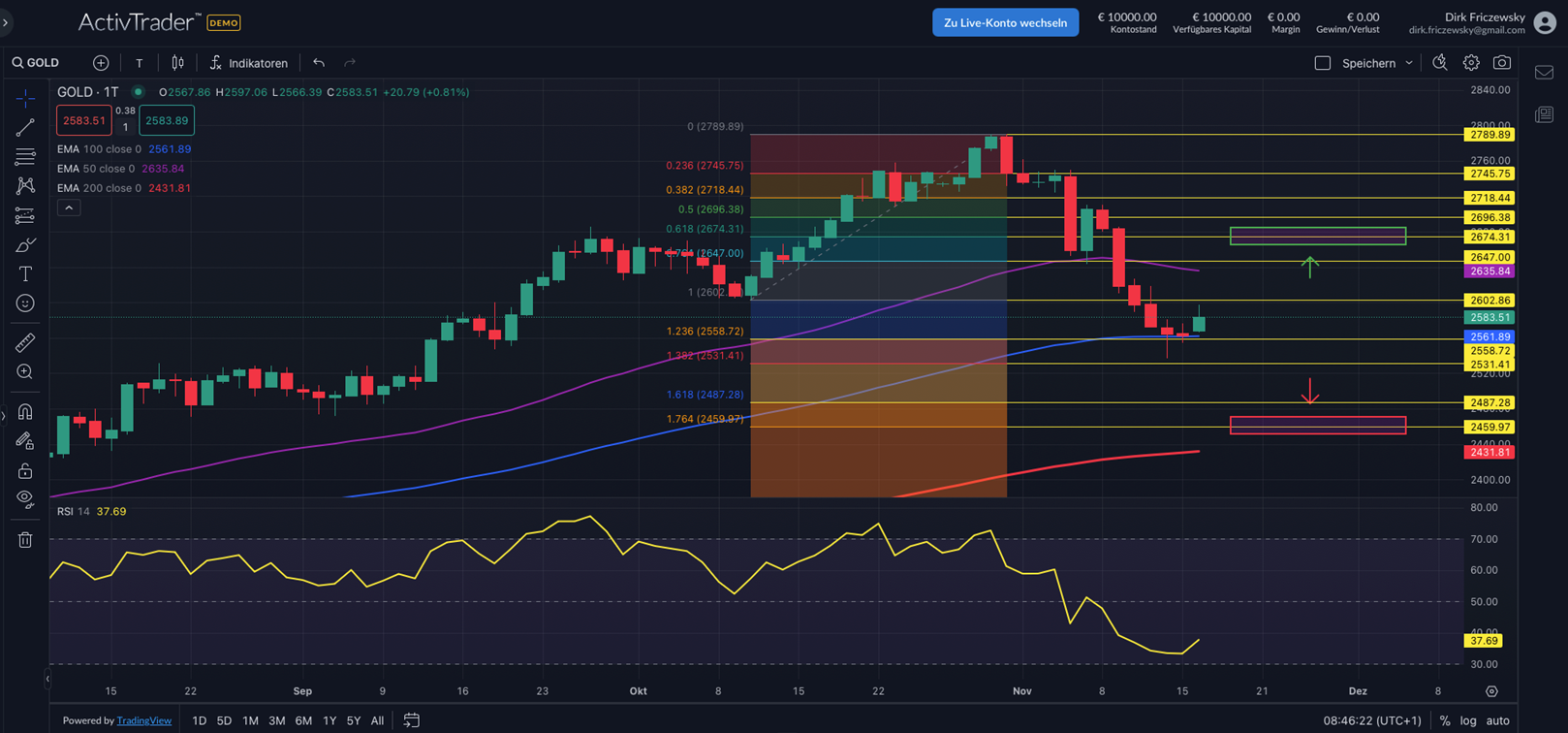 Gold im Korrekturmodus
