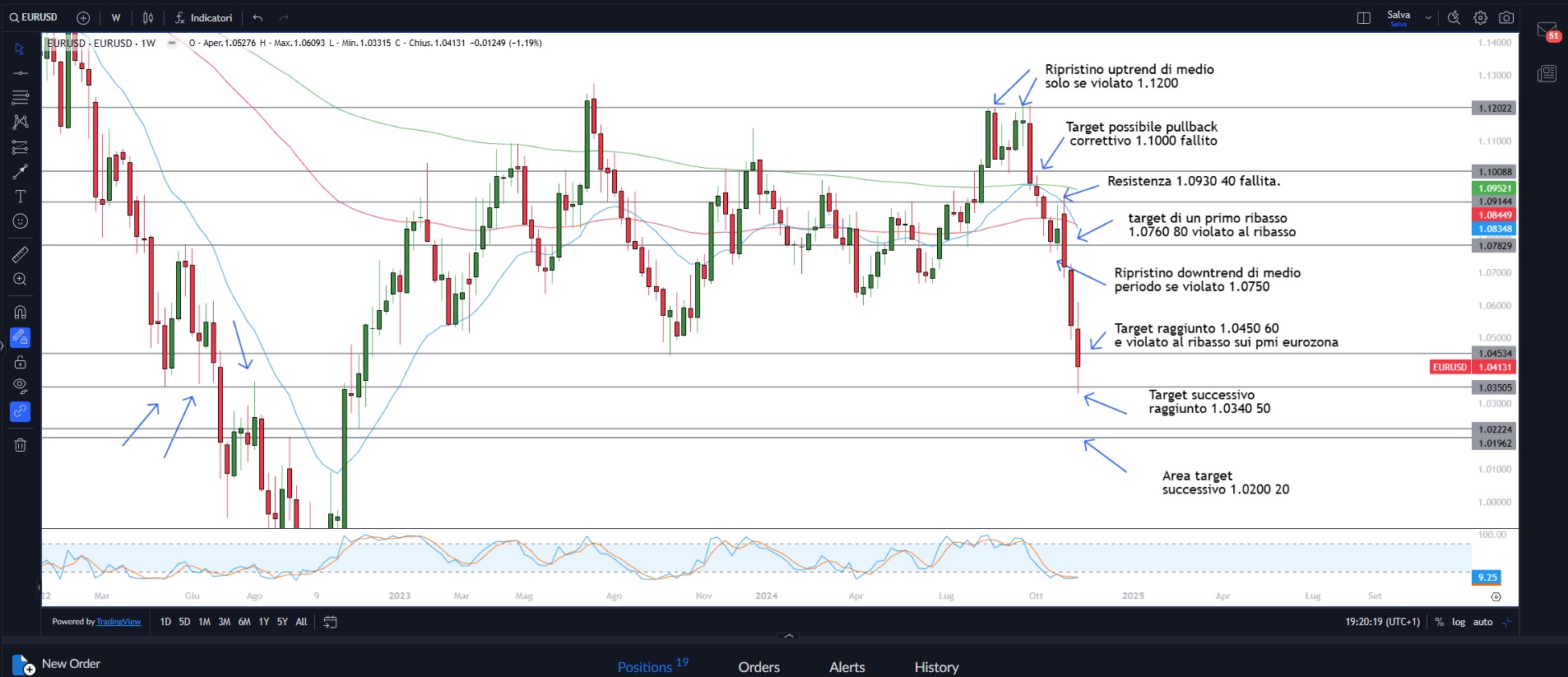 Wall Street ancora in rialzo