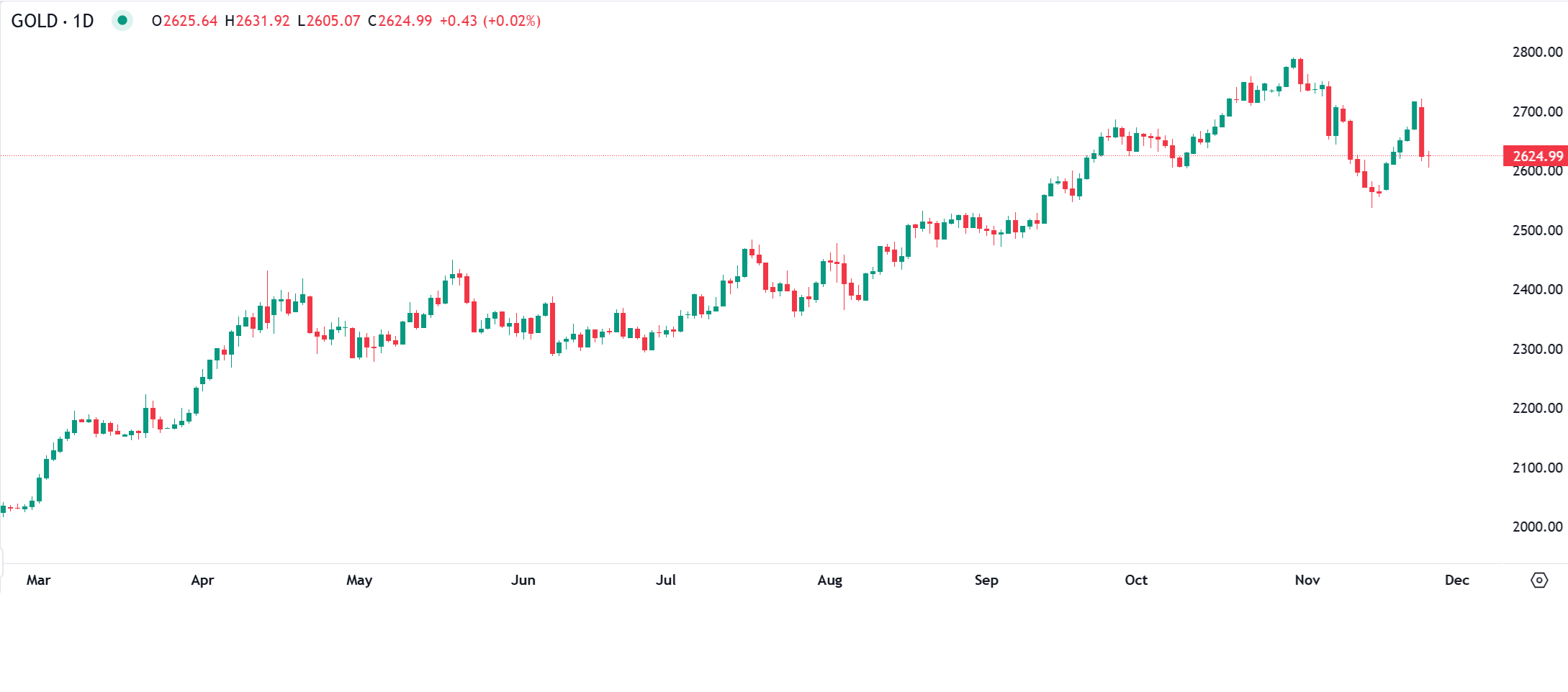الذهب تحت الضغط عند 2600 دولار