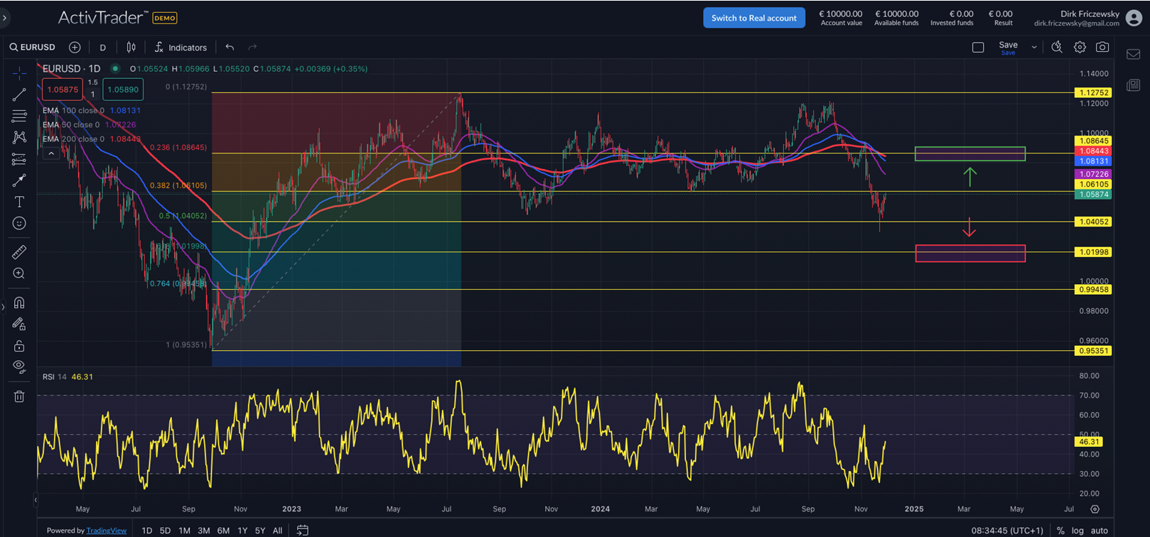 EURUSD nähert sich der Parität