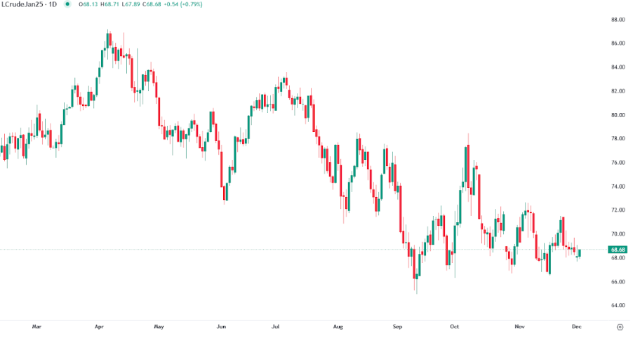 Oil steady on OPEC+ outlook