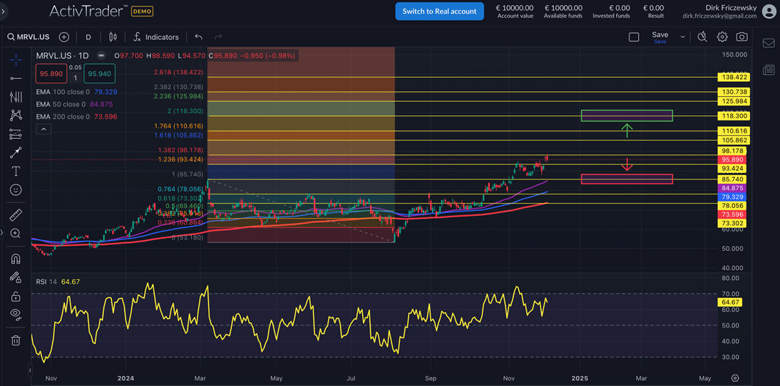 Marvell steigt nach Börsenschluss