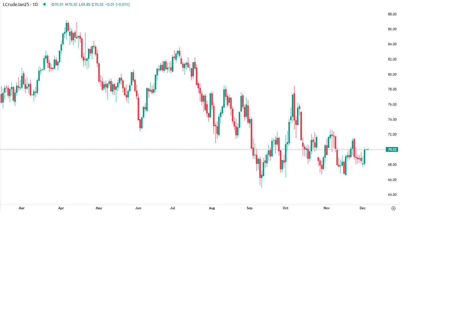 Petróleo sobe com geopolítica