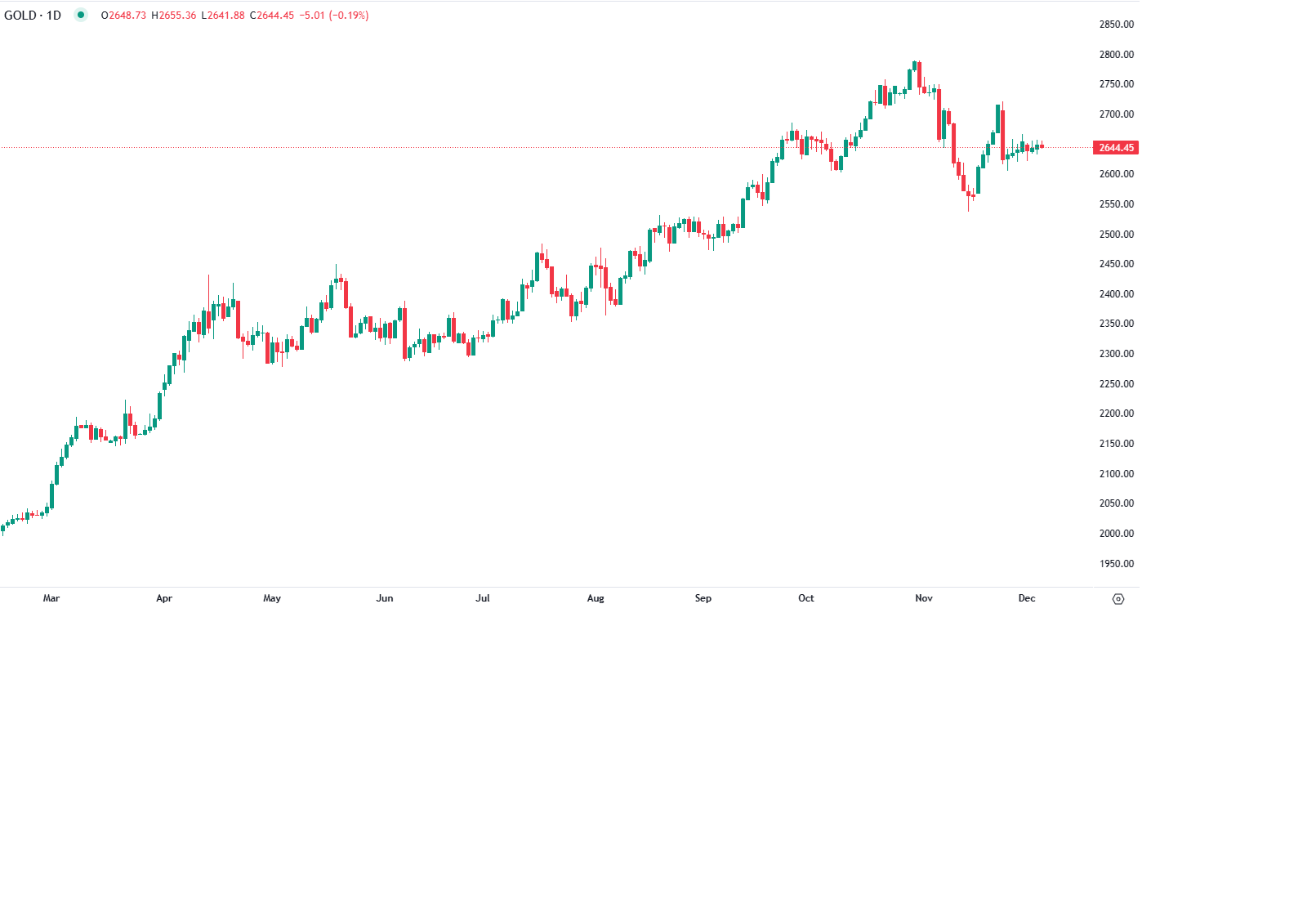 الذهب يتحرك بصعوبة صباح الخميس