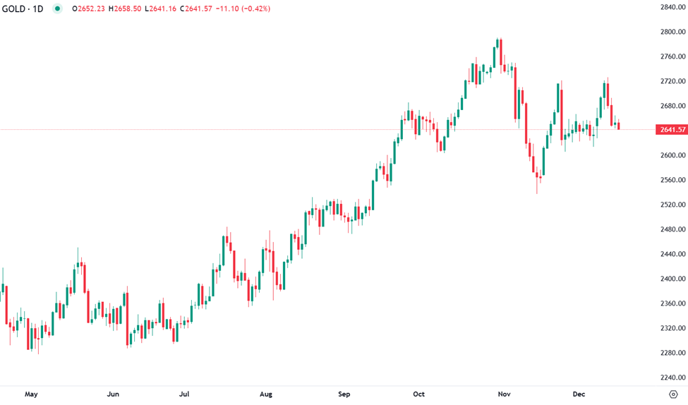 Gold falls on yields and dollar