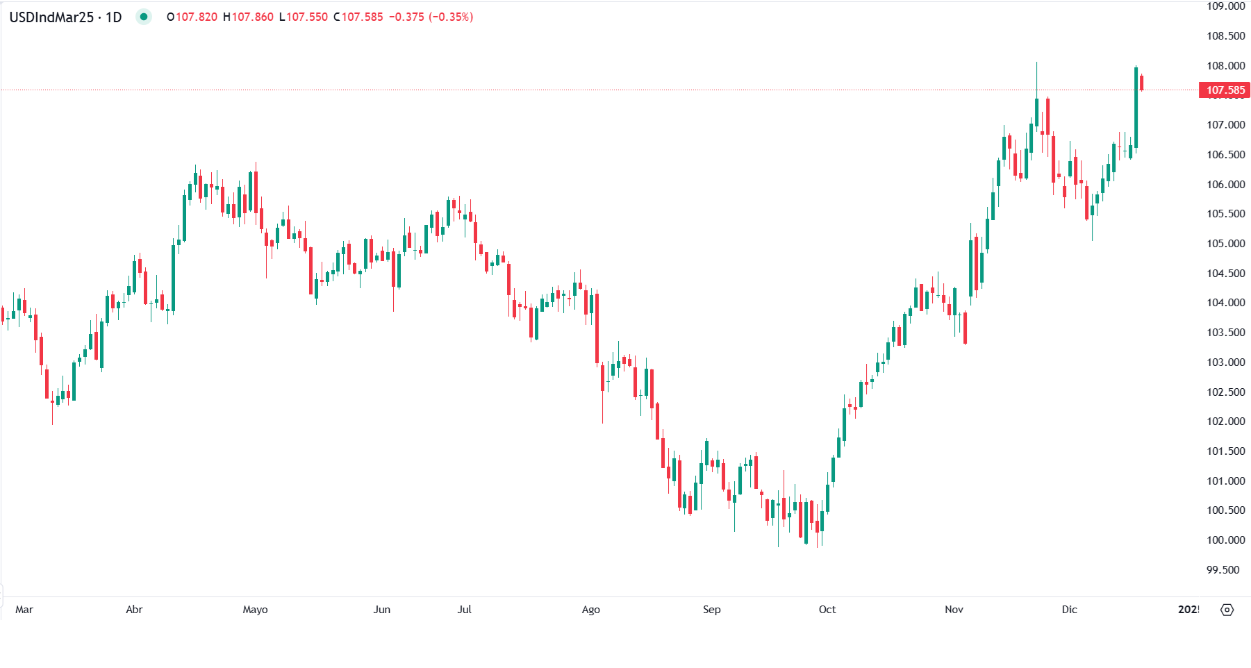 مؤشر الدولار يرتفع بعد تصريحات الفيدرالي