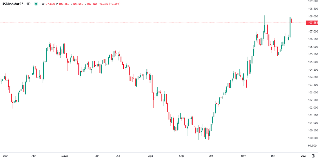 Dollar surges on Powell