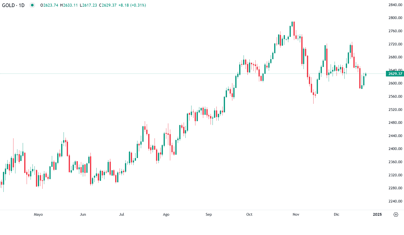 Ouro sobe apesar da Fed