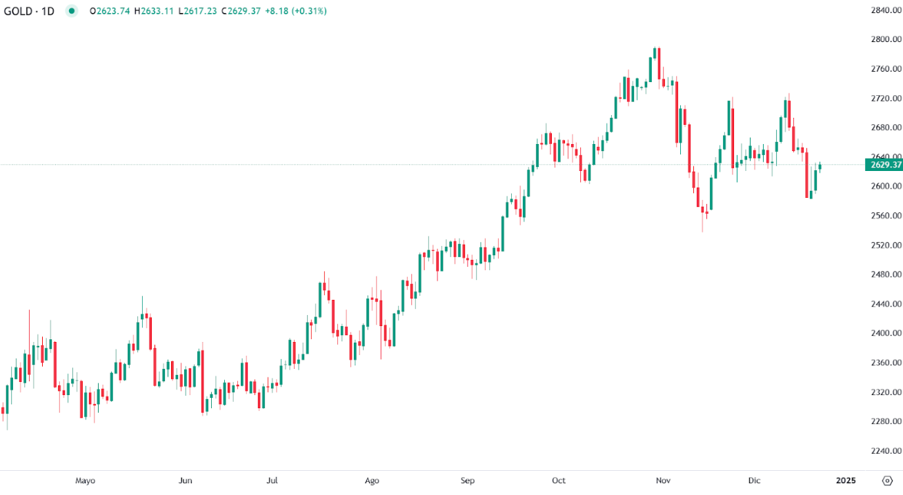 Gold checked by strong data