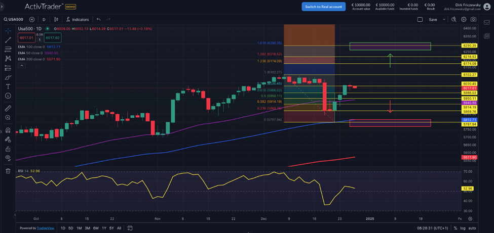 S&P500 nach FOMC-Entscheid
