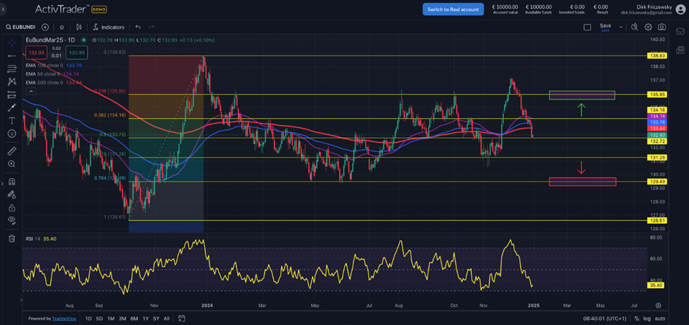 Euro-Bund: EZB folgt Fed?