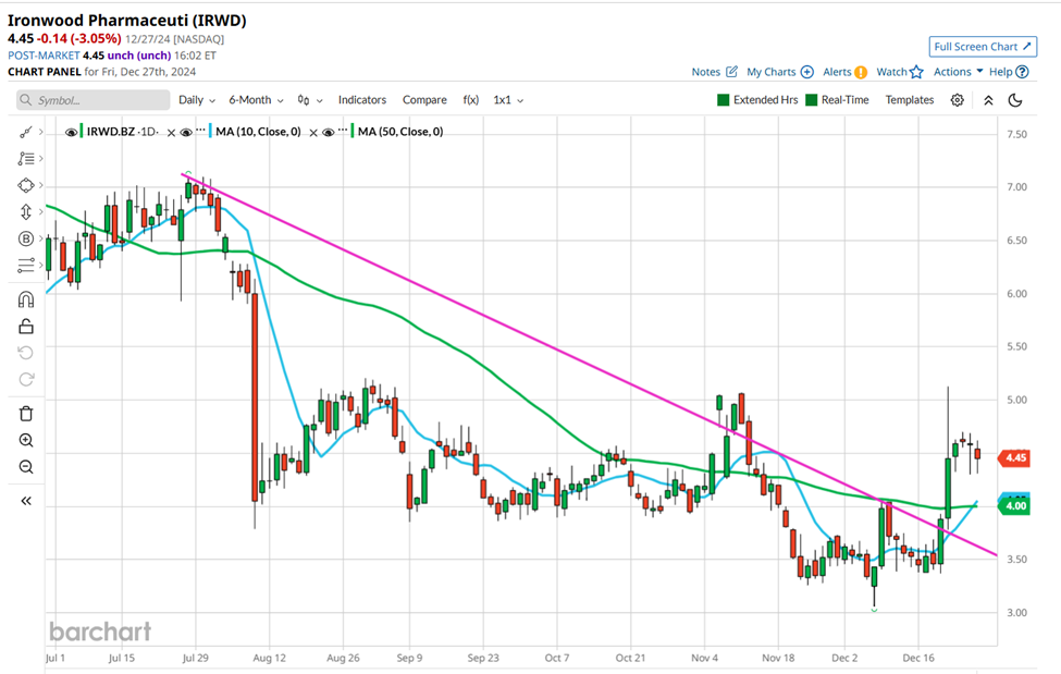 Trading process vs insight