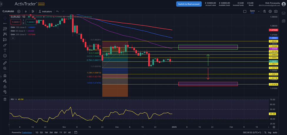 EURUSD: Euro unter Druck
