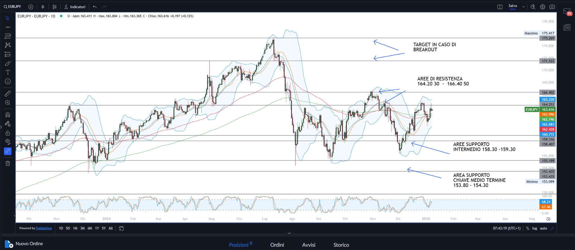 Borse giù nonostante dati