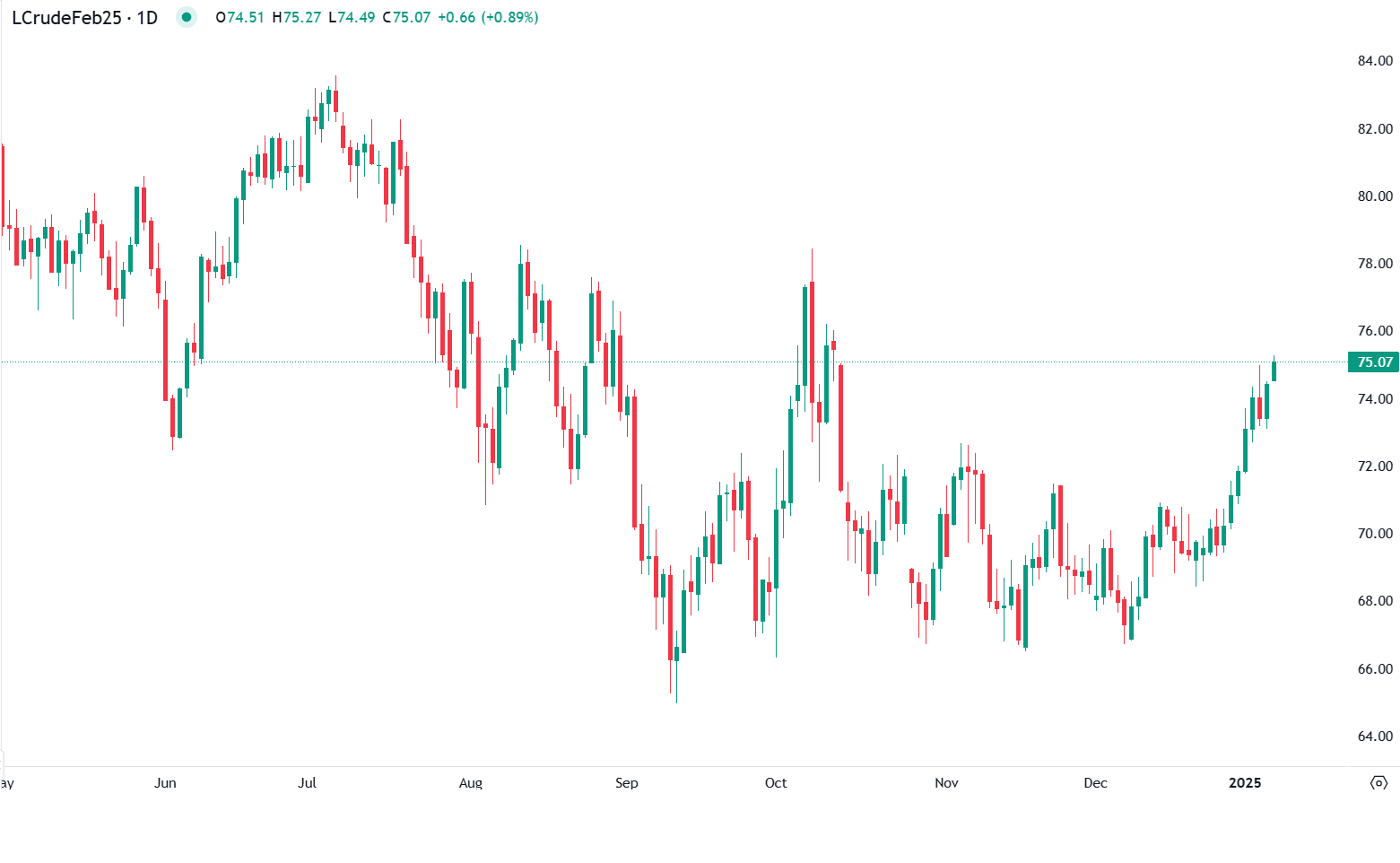 النفط يرتفع إلى 75 دولارا