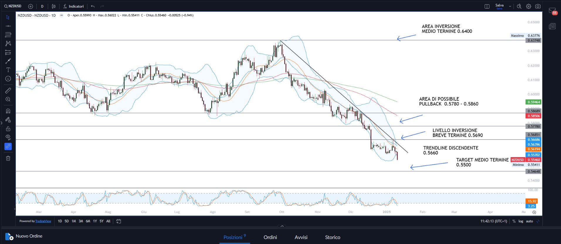 Wall Street cede sui dati