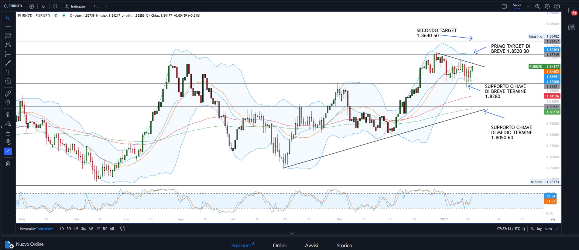 Equity attende Trump