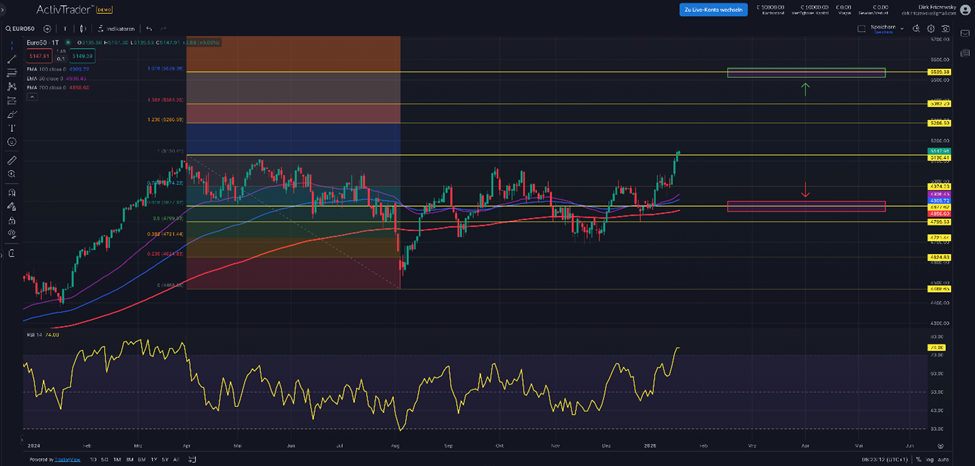EuroStoxx50 bricht nach oben aus
