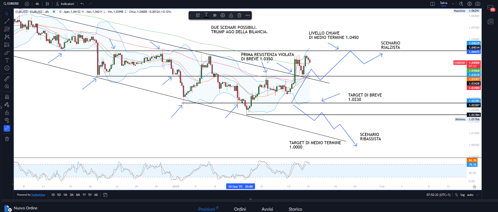 Equity verso nuovi record