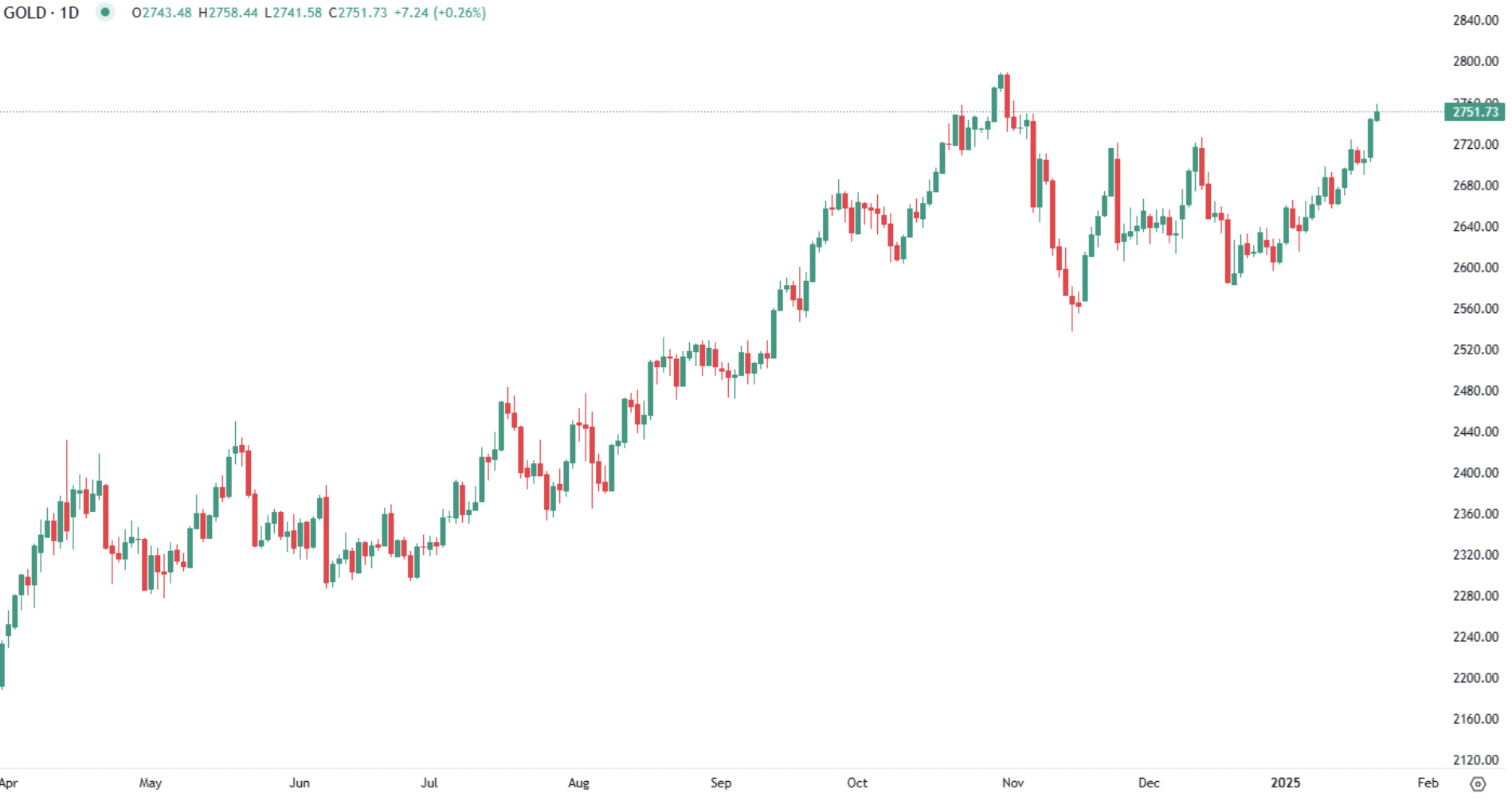 Gold rises on Trump policies