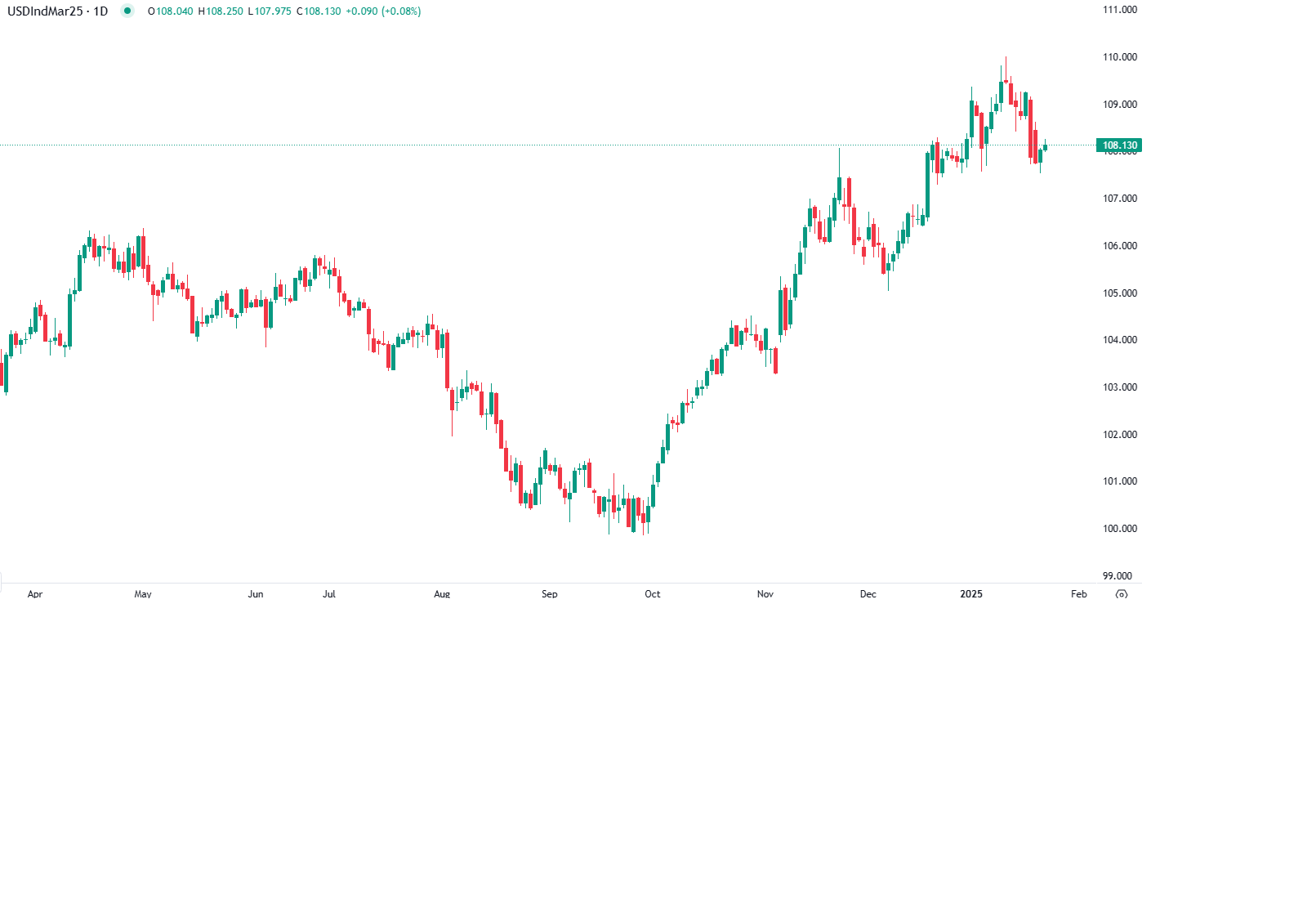الدولار يواصل المكاسب