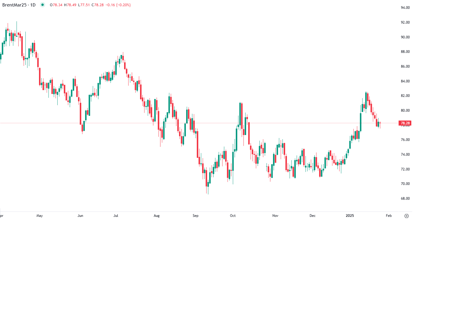 النفط يتراجع في التداولات المبكرة