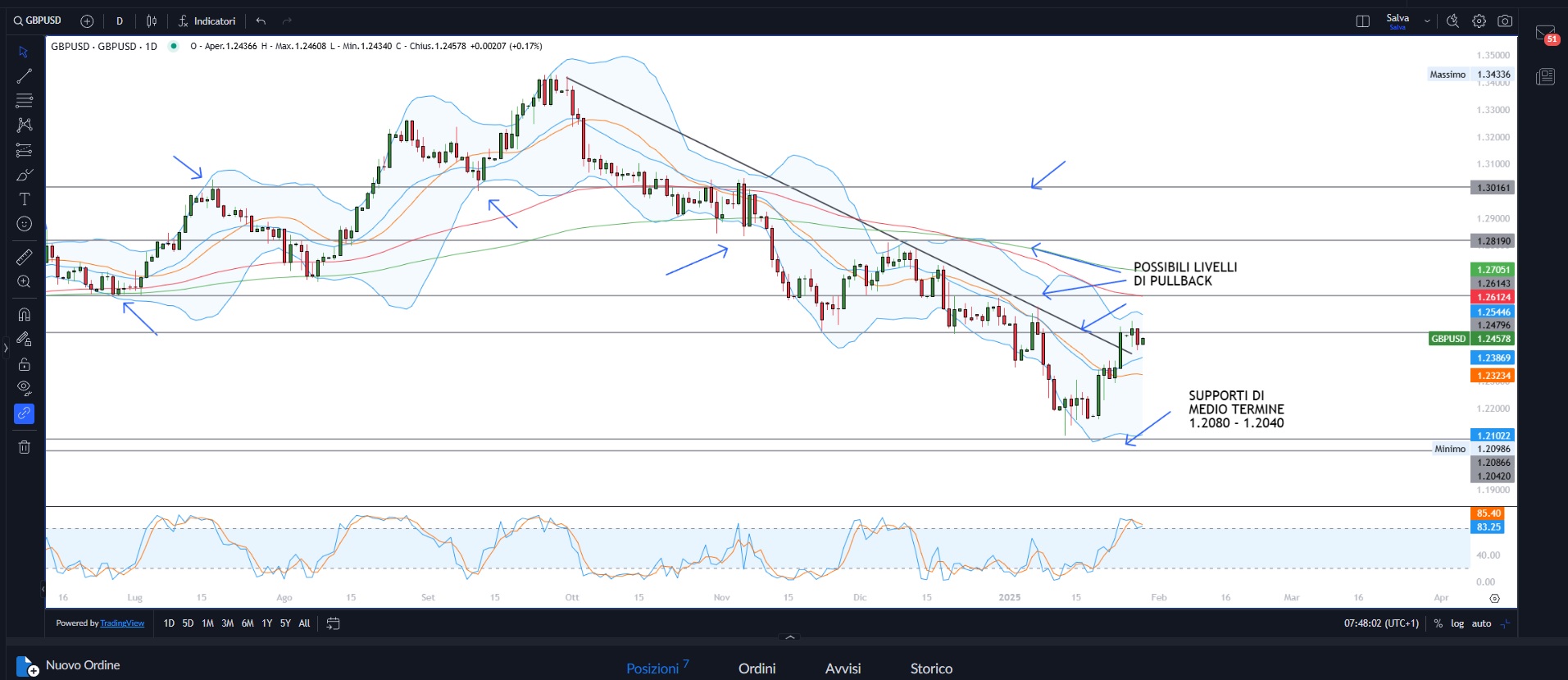 Fed alla prova dei mercati