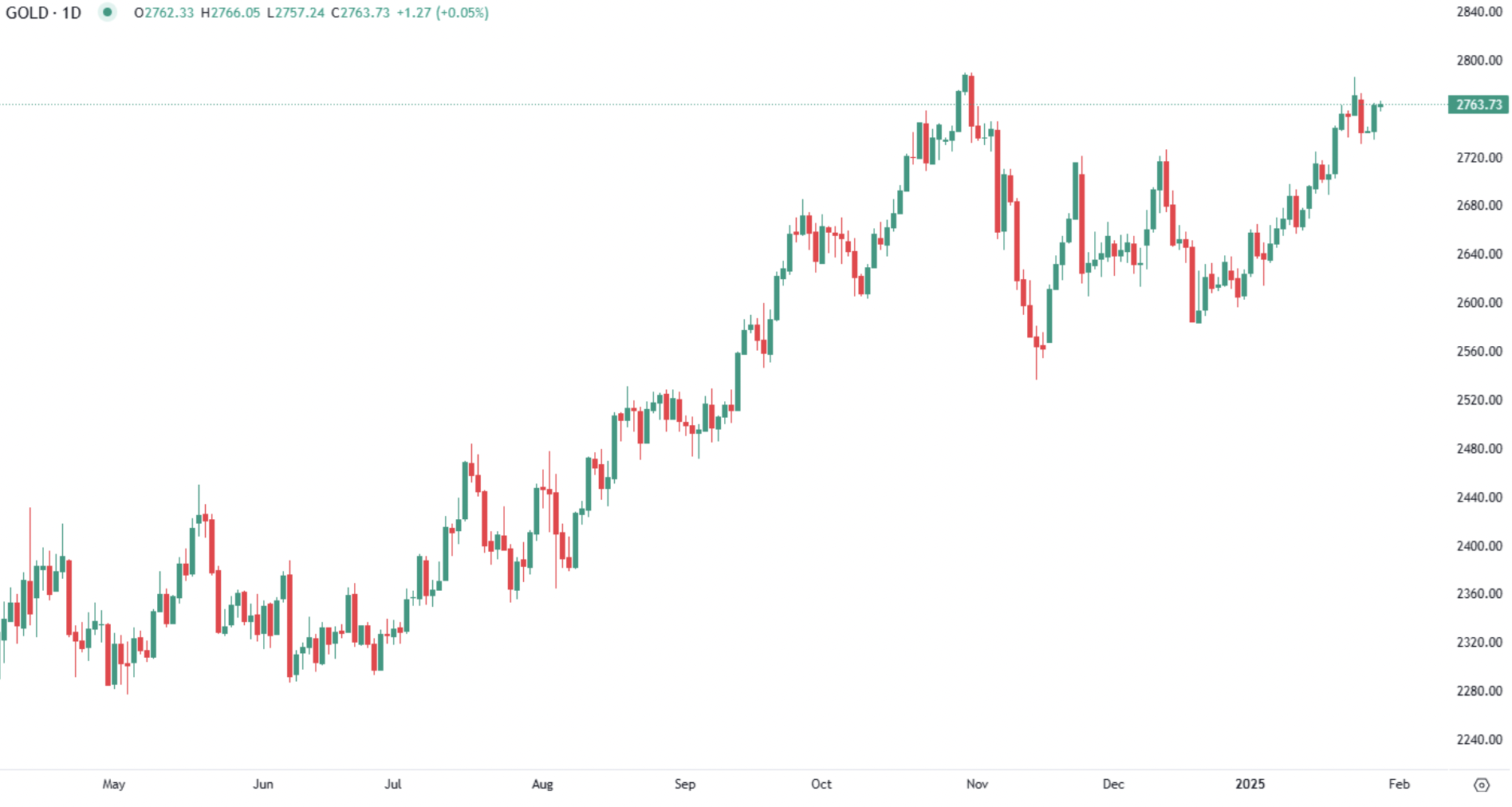 Gold holds Gains ahead of Fed meeting: Will Inflation risks shift Market sentiment?