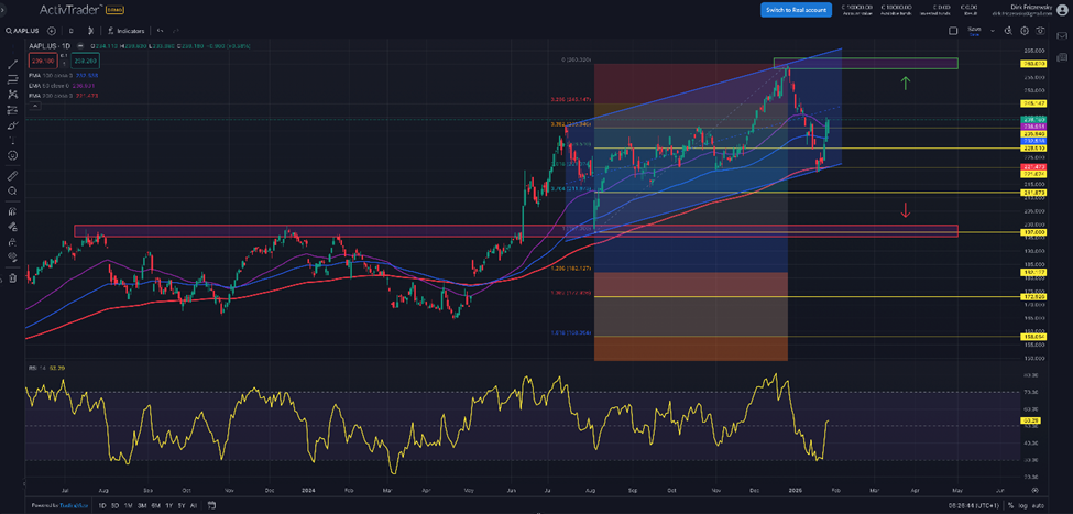 Apple – fängt die Cash-Maschine an zu stottern?
