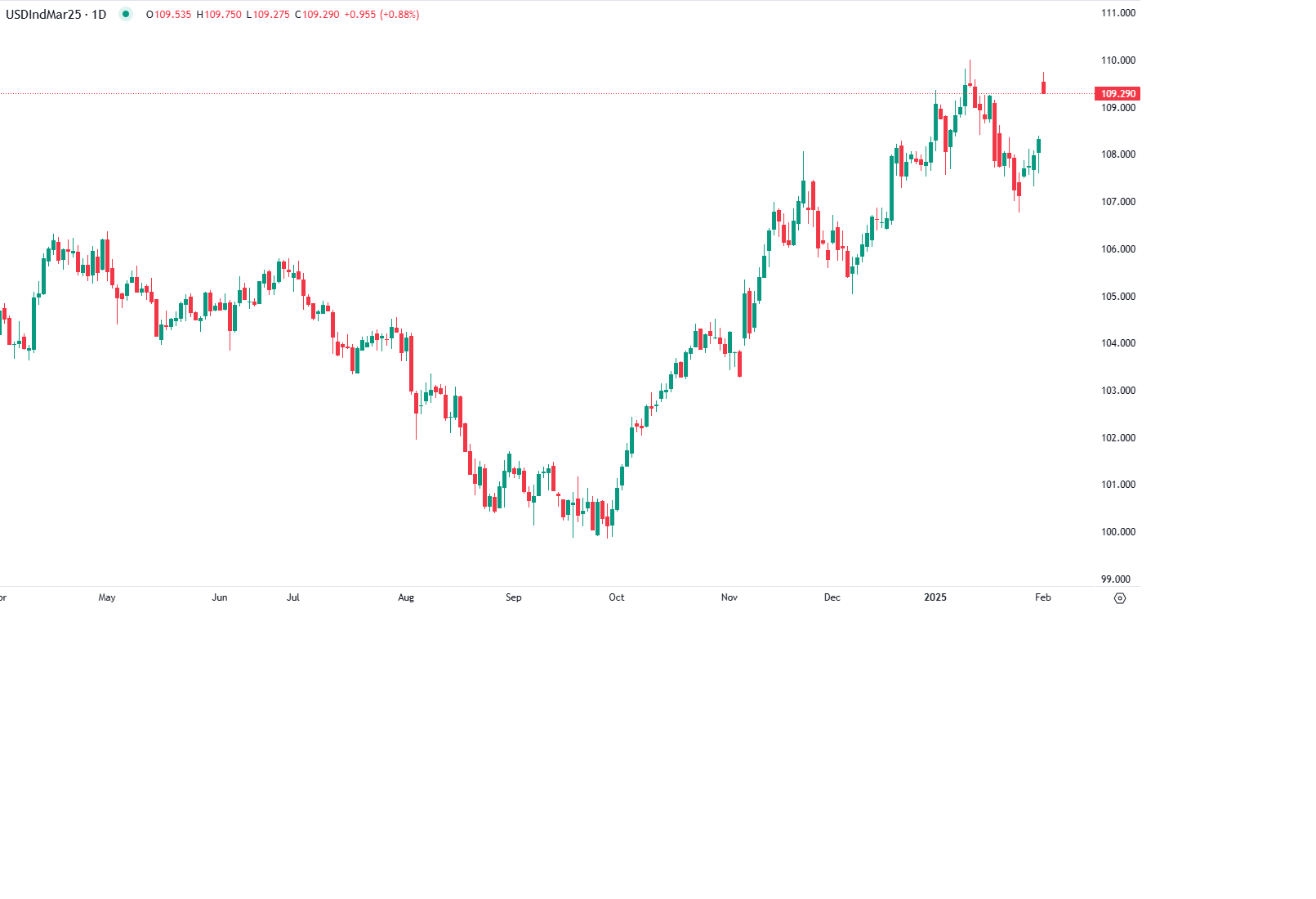 مع افتتاح أولى جلسات تداول الأسبوع اليوم الاثنين، ارتفع الدولار الأمريكي أمام العملات الرئيسية
