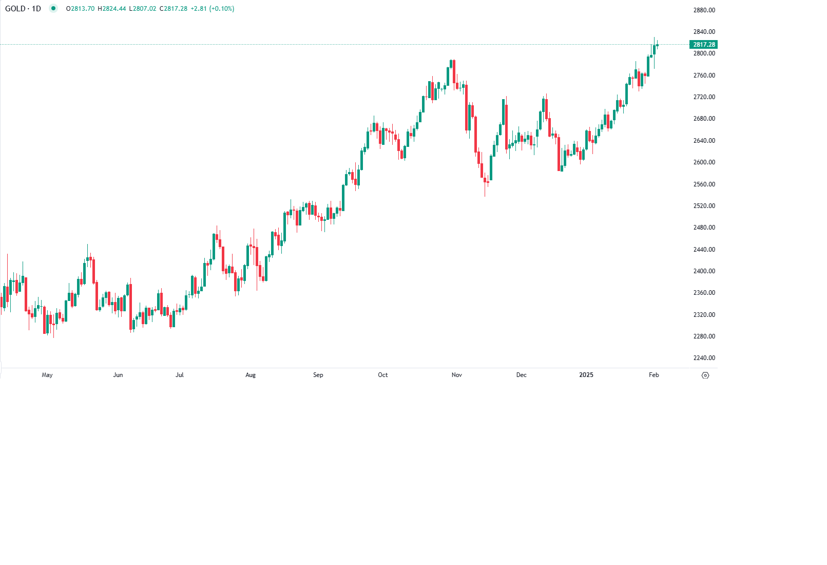 Dólar Recua e Ouro Sobe com Tensões Comerciais Globais