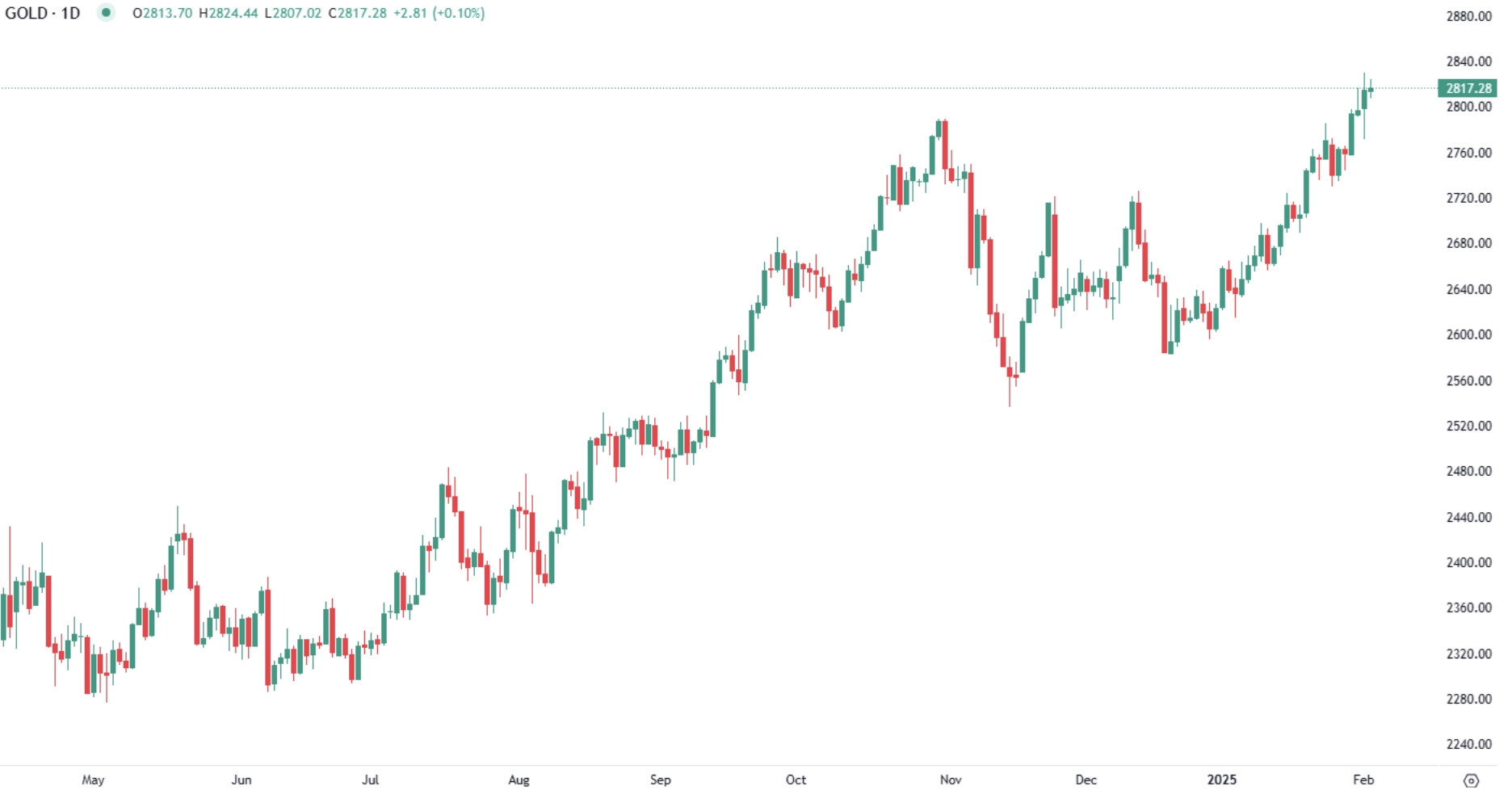 Gold prices edge Higher as US Dollar retreats and Trade War fears intensify