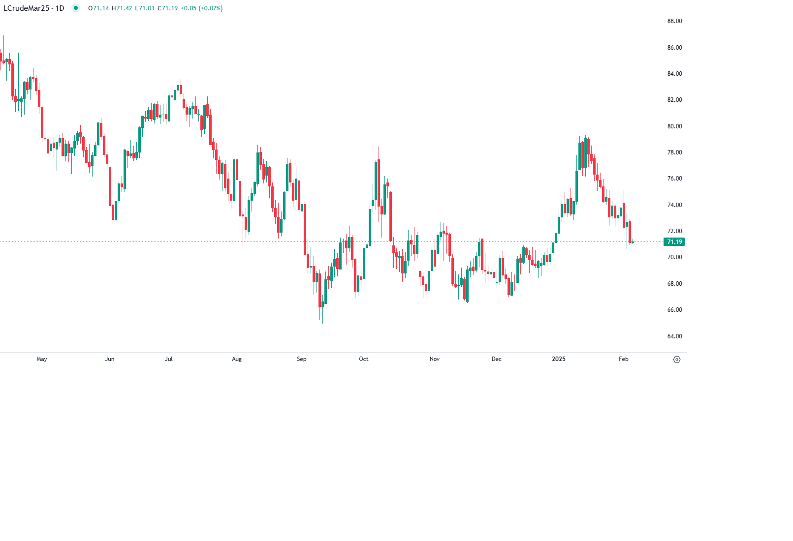 Guerra Comercial e Decisão da OPEP+ Pressionam Petróleo