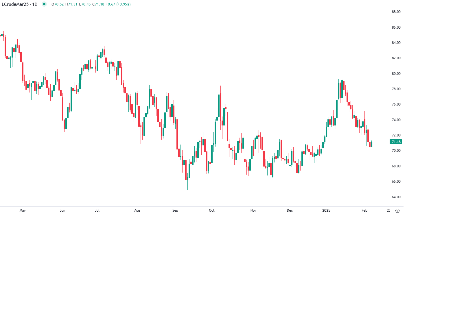 أسعار النفط تكافح قرب أدنى مستوياتها في 2025 وسط ارتفاع المخزونات الأمريكية وخطط أوبك لزيادة الإنتاج