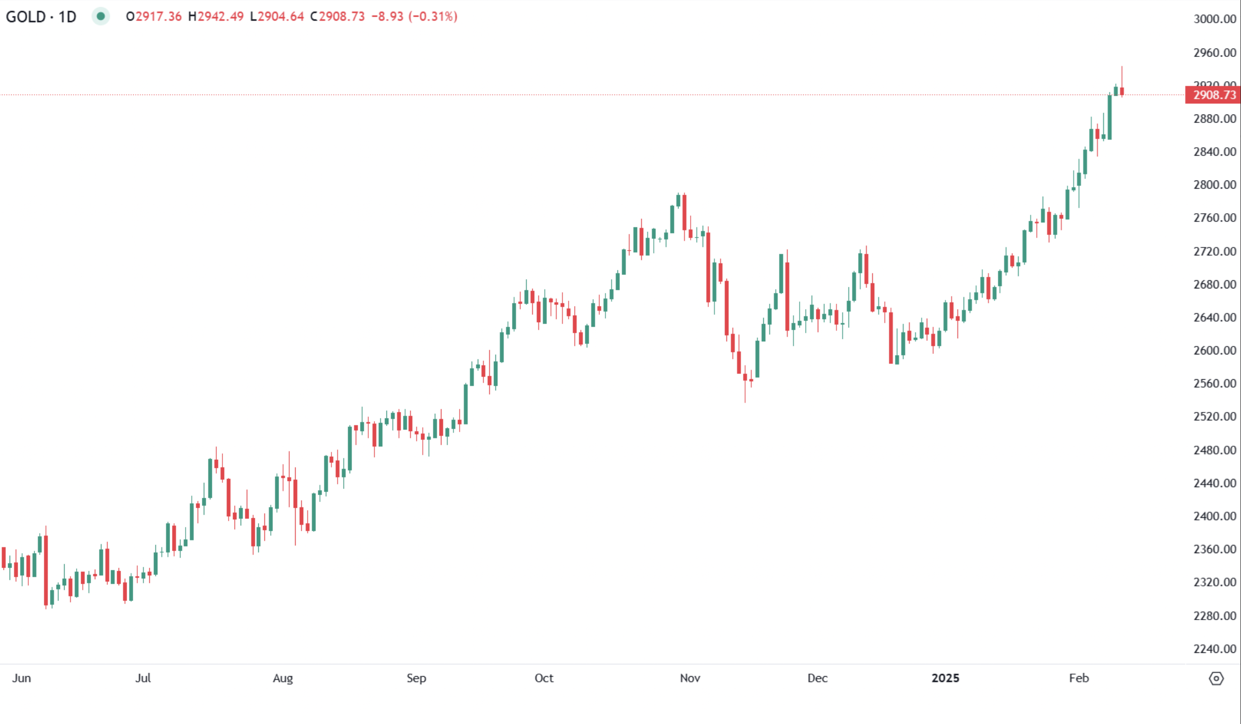 Gold approaches $3,000 as Trade War fears and Inflation concerns mount