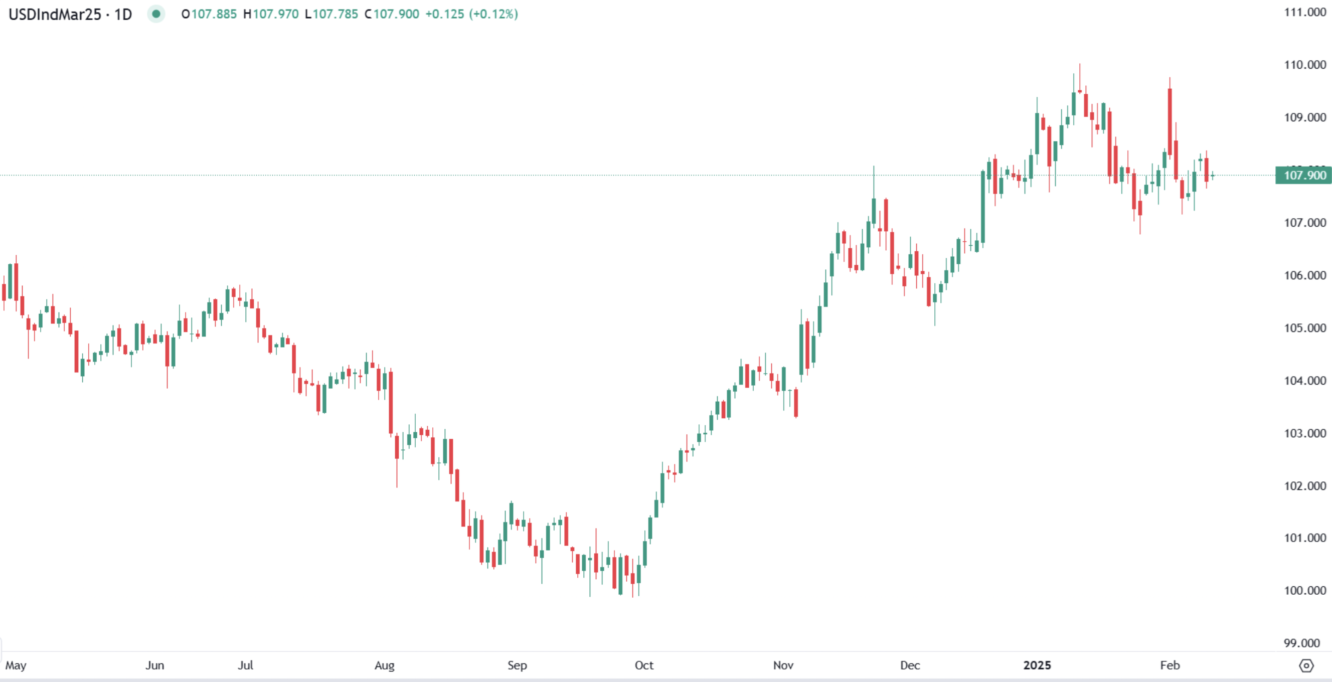 Dollar struggles to recover as Market shifts focus from Inflation to Growth risks