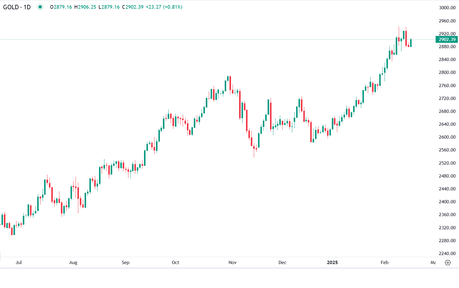 استعادت أسعار الذهب زخمها خلال أول أيام التداول هذا الأسبوع