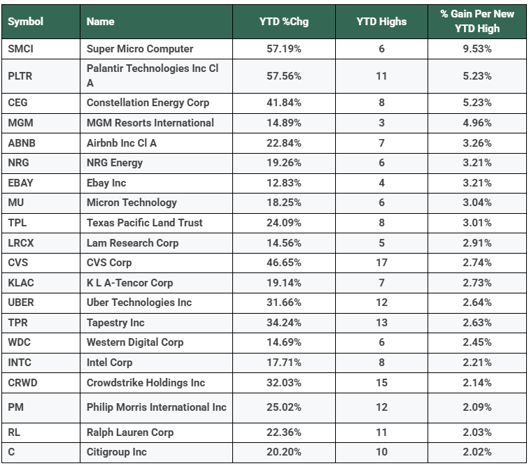 Understanding Momentum in Financial Markets: Historical Insights and Current Performance Trends