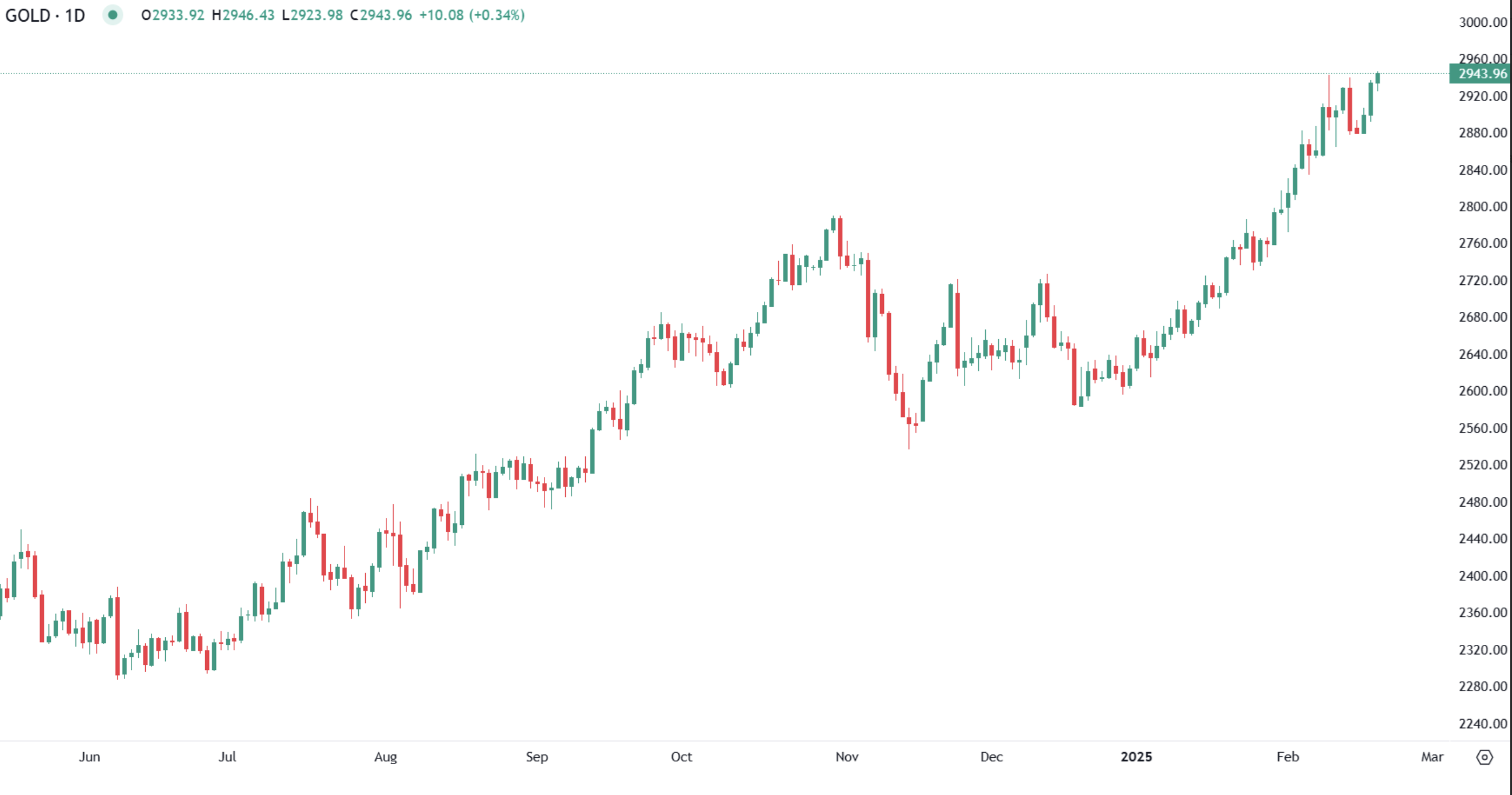 Gold prices edge higher as Markets await FOMC minutes for Policy clues