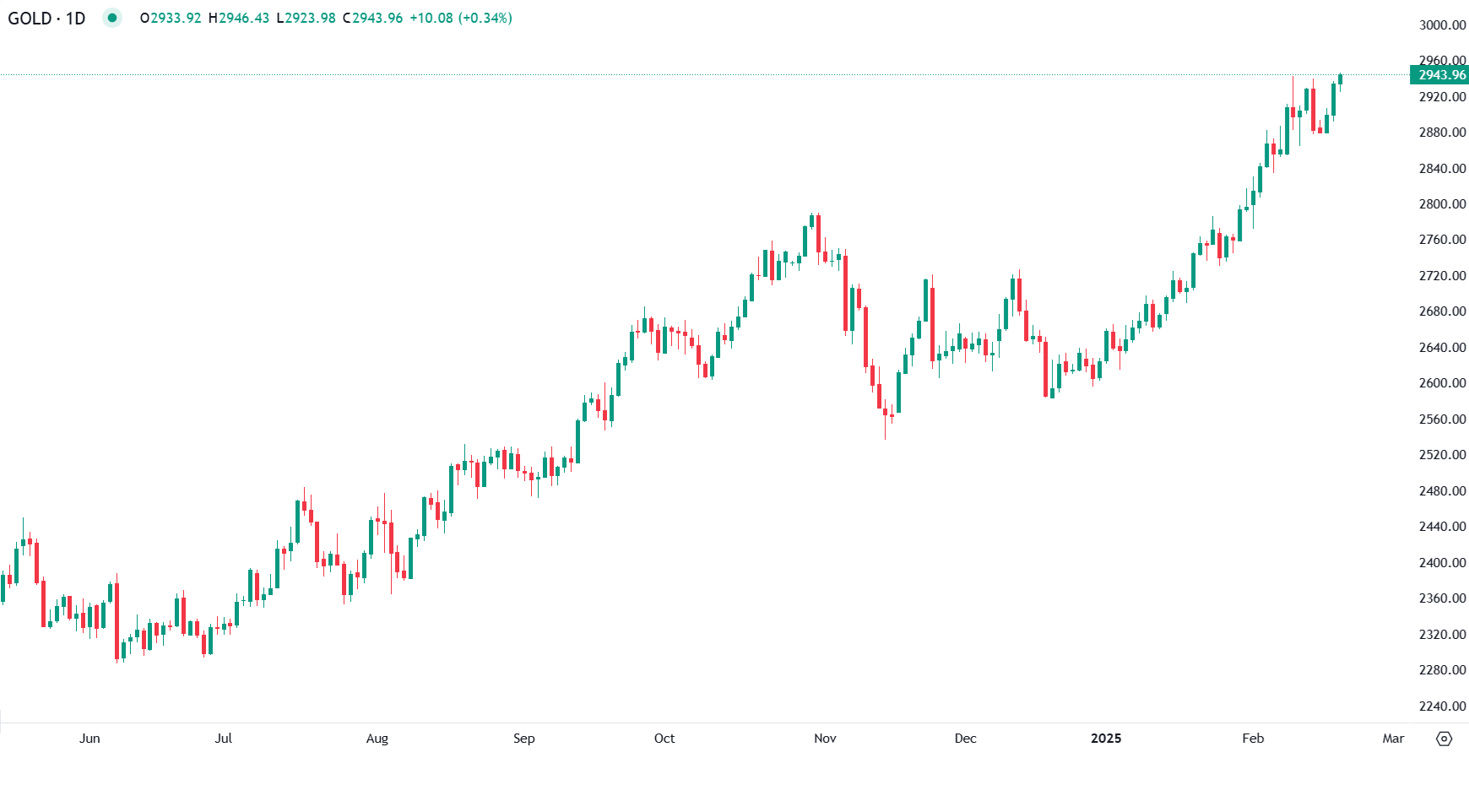ارتفعت أسعار الذهب في التداولات المبكرة لليوم الأربعاء، مستفيدةً من الزخم الإيجابي للجلسة السابقة